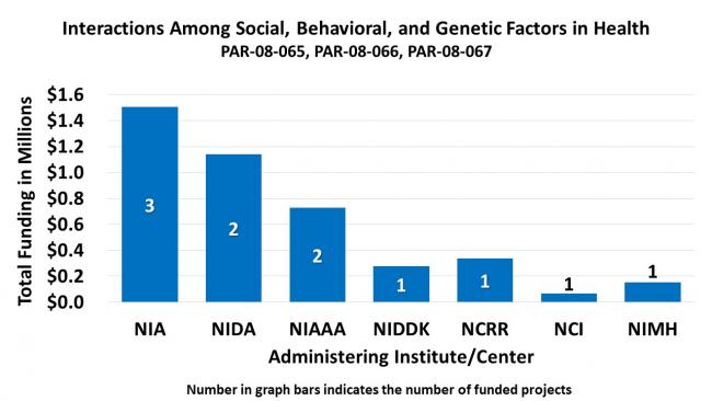 A bar chart displays levels of funding in millions of dollars across seven administering NIH institutes and centers. Data ranges from 0.07 to 1.5 million dollars in funding for 1 to 3 funded projects.