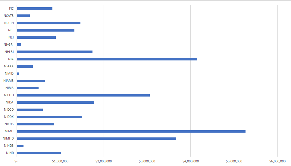 NINR $1,015,719; NINDS $154,000 ; NIMHD $3,665,555; NIMH	$5,264,808; NIEHS	$863,744; NIDDK	$1,493,702; NIDCD $601,250; NIDA $1,776,153; NICHD	 $3,060,760; NIBIB $500,000; NIAMS	$650,000; NIAID	$49,949; NIAAA $371,801; NIA $4,151,269; NHLBI	$1,743,327; NHGRI	$100,000; NEI $900,000; NCI	$1,328,579; NCCIH	$1,462,434; NCATS	$300,337; FIC $821,412