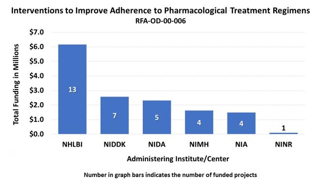 Bar graph showing funding related to “Interventions to Improve Adherence to Pharmacological Treatment Regimens. RFA-OD-00-006.” National Heart, Lung, and Blood Institute, 13 funded projects at $6,200,000; National Institute of Diabetes and Digestive and Kidney Diseases, 7 funded projects at $2,700,000; National Institute on Drug Abuse, 5 funded projects at $2,300,000; National Institute of Mental Health, 4 funded projects at $1,750,000; National Institute on Aging, 4 funded projects at $1,500,000; National 