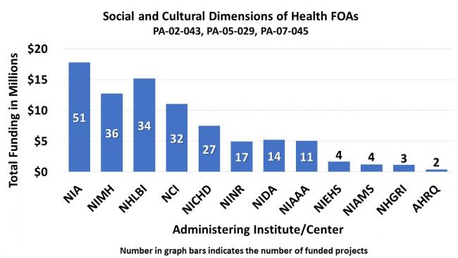 Bar graph showing funding related to “Social and Cultural Dimensions of Health FOA. PA-02-043, PA-05-029, PA-07-045.” National Institute on Aging, 51 funded projects at $17,500,000; National Institute of Mental Health, 36 funded projects at $12,000,000; National Heart, Lung, and Blood Institute, 34 funded projects at $15,500,000; National Cancer Institute, 32 funded projects at $11,500,000; Eunice Kennedy Shriver National Institute of Child Health and Human Development, 27 funded projects at $7,500,000; Nat