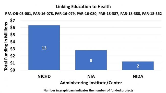 Bar graph showing funding related to “Linking Education to Health. RFA-OB-03-001; PAR-16-078; PAR-16-079; PAR-16-080; PAR-18-387; PAR-18-388; PAR-18-362.” Eunice Kennedy Shriver National Institute of Child Health and Human Development, 30 funded projects at $14,500,000; National Institute on Aging, 15 funded projects at $5,200,000; National Institute on Drug Abuse, 5 funded projects at $3,000,000; National Cancer Institute, 2 funded projects at $160,000.