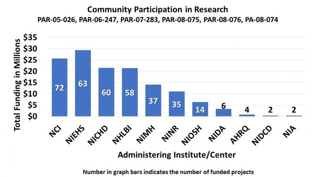 Bar graph showing funding related to “Community Participation in Research. PAR-05-026, PAR-06-247, PAR-07-283, PAR-08-075, PAR-08-076, PAR-08-074. National Cancer Institute, 72 funded projects at $25,500,000; National Institute of Environmental Health Science, 63 funded projects at $29,000,000; Eunice Kennedy Shriver National Institute of Child Health and Human Development, 60 funded projects at $22,000,000; National Heart, Lung, and Blood Institute, 58 projects at $21,750,000; National Institute of Mental