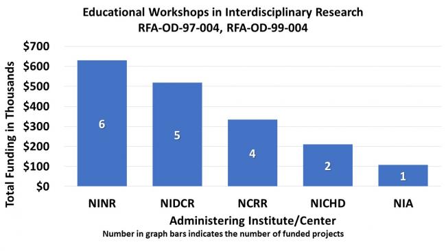 Bar graph showing funding related to “Educational Workshops in Interdisciplinary Research. RFA-OD-97-004, RFA-OD-99-004.” National Institute of Nursing Research, 6 funded projects at $625,000; National Institute of Dental and Craniofacial Research, 5 funded projects at $510,000; National Center for Research Resources, 4 projects at $325,000; Eunice Kennedy Shriver National Institute of Child Health and Human Development, 2 projects at $220,000; and National Institute on Aging, 1 project at $105,000. 