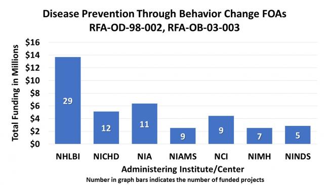 Bar graph showing funding related to “Disease Prevention Through Behavioral Change FOAs. RFA-OD-98-002, RFA-OB-03-003.” National Heart, Lung, and Blood Institute, 29 funded projects at $13,500,000; Eunice Kennedy Shriver National Institute of Child Health and Human Development, 12 funded projects at $5,200,000; National Institute on Aging, 11 funded projects at $6,250,000; National Institute of Arthritis and Musculoskeletal and Skin Disease, 9 funded projects at $2,500,000; National Cancer Institute, 9 fund