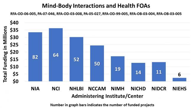 Bar graph showing funding related to “Mind-Body Interactions and Health FOAs. RFA-OD-006-05, PA-07-046, RFA-OD03-008, PA-05-027, RFA-OD-99-005, RFA-OB-03-004, RFA-OB-03-005.” National Institute on Aging, 82 funded projects at $33,000,000; National Cancer Institute, 64 funded projects at $37,000,000; National Heart, Lung, and Blood Institute, 52 funded projects at $30,000,000; National Center for Complementary and Alternative Medicine, 50 projects at $22,000,000; National Institute of Mental Health, 19 fund 