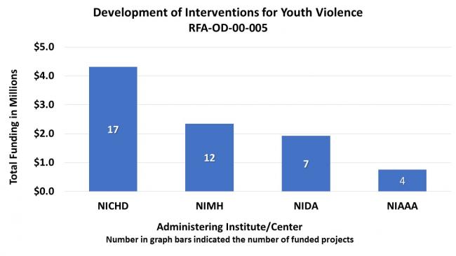 Bar graph showing funding related to “Development of Interventions for Youth Violence. RFA-OD-00-005.” Eunice Kennedy Shriver National Institute of Child Health and Human Development, 17 funded projects at $4,250,000; National Institute of Mental Health, 12 funded projects at $2,400,000; National Institute on Drug Abuse, 7 funded projects at $1,900,000; National Institute on Alcohol Abuse and Alcoholism, 4 funded projects at $800,000.