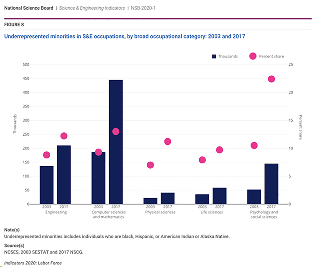 Graph of Underrepresented minorties in S&amp;E occupations, by broad occupational category: 2003 and 2017, from the National Science Board