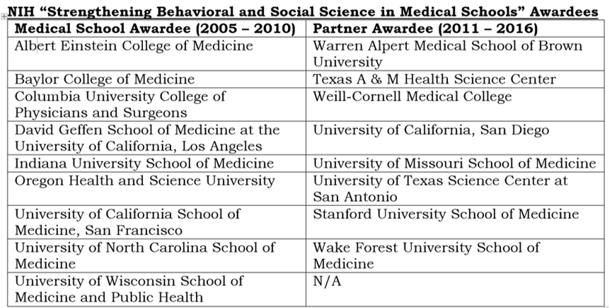table of NIH Strengthening Behavioral and Social Science in Medical Schools School and Partner Awardees from 2005 to 2016