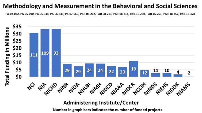 A bar chart displays levels of funding in millions of dollars across fifteen administering NIH institutes and centers. Data ranges from 0.5 to 34.2 million dollars in funding for 2 to 111 funded projects.