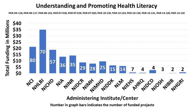 A bar chart displays levels of funding in millions of dollars across sixteen administering NIH institutes and centers. Data ranges from 0.1 to 35 million dollars in funding for 2 to 80 funded projects.
