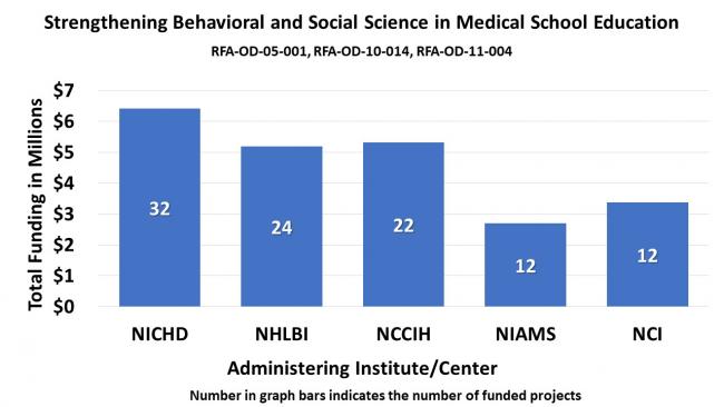 A bar chart displays levels of funding in millions of dollars across five administering NIH institutes and centers. Data ranges from 2.8 to 6.4 million dollars in funding for 12 to 32 funded projects.
