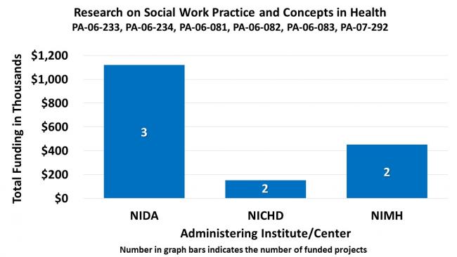 A bar chart displays levels of funding in thousands of dollars across three administering NIH institutes and centers. Data ranges from 150 to 1,150 thousand dollars in funding for 2 to 3 funded projects.