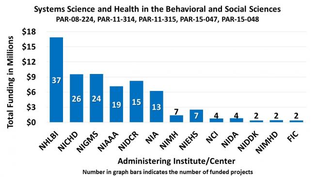 A bar chart displays levels of funding in millions of dollars across thirteen administering NIH institutes and centers. Data ranges from 0.4 to 16.5 million dollars in funding for 2 to 37 funded projects.
