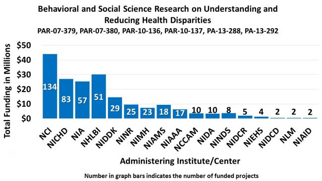 A bar chart displays levels of funding in millions of dollars across seventeen administering NIH institutes and centers. Data ranges from 0.5 to 44 million dollars in funding for 2 to 134 funded projects.