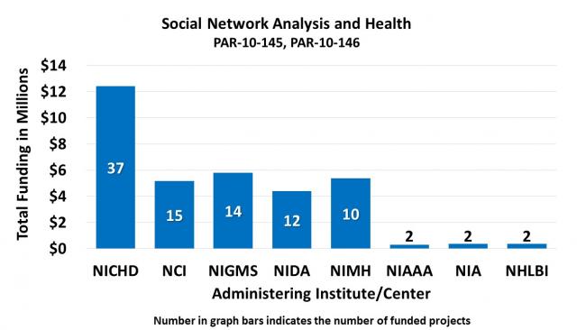 A bar chart displays levels of funding in millions of dollars across eight administering NIH institutes and centers. Data ranges from 0.3 to 12.2 million dollars in funding for 2 to 37 funded projects.