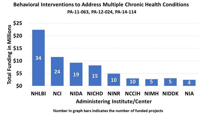 A bar chart displays levels of funding in millions of dollars across nine administering NIH institutes and centers. Data ranges from 3 to 22 million dollars in funding for 4 to 34 funded projects.