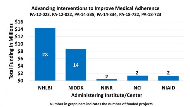 A bar chart displays levels of funding in millions of dollars across five administering NIH institutes and centers. Data ranges from 0.25 to 14.5 million dollars in funding for 2 to 28 funded projects.