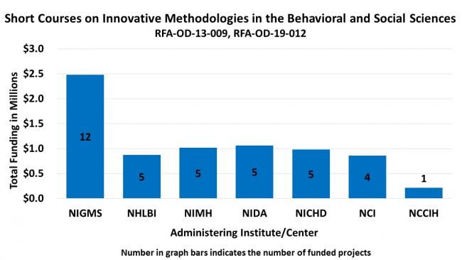 A bar chart displays levels of funding in millions of dollars across seven administering NIH institutes and centers. Data ranges from 0.22 to 2.5 million dollars in funding for 1 to 12 funded projects.
