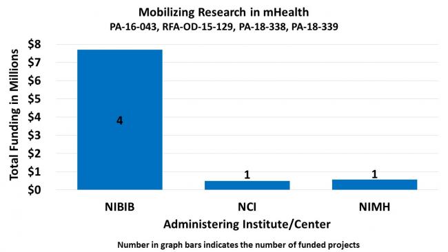 A bar chart displays levels of funding in millions of dollars across three administering NIH institutes and centers. Data ranges from 0.5 to 7.8 million dollars in funding for 1 to 4 funded projects.