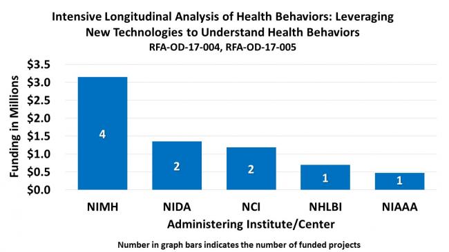 A bar chart displays levels of funding in millions of dollars across five administering NIH institutes and centers. Data ranges from 0.45 to 3.1 million dollars in funding for 1 to 4 funded projects.