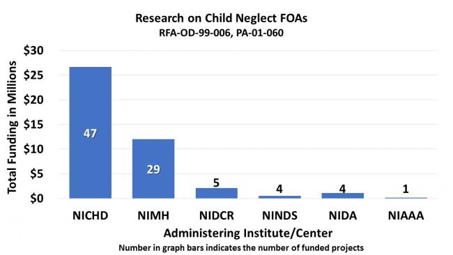 A bar chart displays levels of funding in millions of dollars across six administering NIH institutes and centers. Data ranges from 0.25 to 27 million dollars in funding for 1 to 47 funded projects.