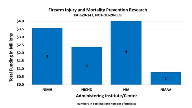 Bar graph showing funding related to “Firearm Injury and Mortality Prevention Research. PAR-20-143, NOT-OD-20-089.” National Institute of Mental Health, 3 funded projects at $3,600,000; Eunice Kennedy Shriver National Institute of Child Health and Human Development, 2 funded projects at $2,400,000; National Institute on Aging, 4 funded projects at $4,000,000; National Institute on Alcohol Abuse and Alcoholism, 1 funded project at $800,000.