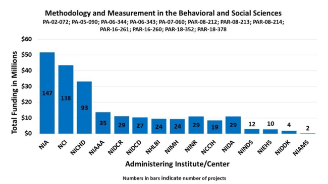 Bar graph showing funding related to “Methodology and Measurement in the Behavioral and Social Sciences. PA-02-072; PA-05-090; PA-06-344; PA-06-343; PA-07-060; PAR-08-212; PAR-08-213; PAR-08-214; PAR-16-261; PAR-16-260; PAR-18-352; PAR-18-378.” NIA, 147 funded projects at $52,000,000; NCI, 138 funded projects at $42,000,000; Eunice Kennedy Shriver National Institute of Child Health and Human Development, 93 funded projects at $33,000,000; NIAA, 35 funded projects at $13,600,000; NIDCR, 19 funded projects at