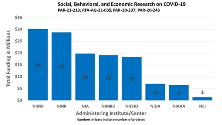 Bar graph showing funding for “Social, Behavioral, and Economic Research on COVID-19. PAR-21-213; RFA-AG-21-035; PAR-20-237; PAR-20-243. National Institute of Mental Health, 36 funded projects at $30,200,000; National Institute of Nursing Research, 43 funded projects at $28,700,000; National Institute on Aging, 28 funded projects at $19,700,000; National Institute on Minority Health and Health Disparities, 33 funded projects at $19,100,000; Eunice Kennedy Shriver National Institute of Child Health and Human
