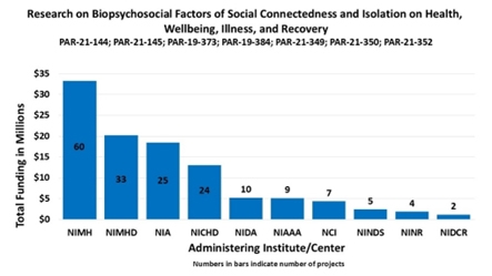 Bar graph showing funding related to “Research on Biopsychosocial Factors of Social Connectedness and Isolation on Health, Wellbeing, Illness, and Recovery. PAR-21-144; PAR-21-145; PAR-19-373; PAR-19-384; PAR-21-349, PAR-21-350; PAR-21-352.” National Inst