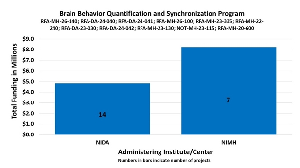Bar graph showing funding related to “Brain Behavior Quantification and Synchronization Program. RFA-MH-26-140; RFA-DA-24-040; RFA-DA-24-041; RFA-MH-26-100; RFA-MH-23-335; RFA-MH-22-240; RFA-DA-23-030; RFA-DA-24-042; RFA-MH-23-130; NOT-MH-23-115; RFA-MH-20-600.” National Institute on Drug Abuse, 14 funded projects at $4,900,000; National Institute of Mental Health, 7 funded projects at $8,300,000.