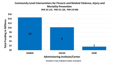 Bar graph showing funding related to “Community Level Interventions for Firearm and Related Violence, Injury and Mortality Prevention. PAR 22-115, PAR 22-120, PAR-23-066. National Institute on Minority Health and Health Disparities, 10 funded projects at $14,600,000; Eunice Kennedy Shriver National Institute of Child Health and Human Development, 4 funded projects at $10,200,000; National Institute of Nursing Research, 1 funded project at $1,600,000.