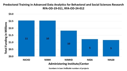 Bar graph showing funding related to “Predoctoral Training in Advanced Data Analytics for Behavioral and Social Sciences Research. RFA-OD-19-011, RFA-OD-24-012.” Eunice Kennedy Shriver National Institute of Child Health and Human Development, 11 funded projects at $2,500,000; National Institute of Mental Health, 10 funded projects at $2,500,000; National Institute on Minority Health and Health Disparities, 10 funded projects at $1,800,000; National Institute on Drug Abuse, 5 funded projects at $1,200,000; N