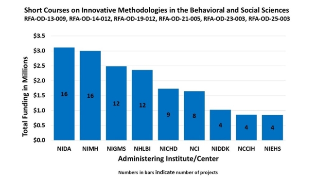 Bar graph showing funding related to “Short Courses on Innovative Methodologies in the Behavioral and Social Sciences. RFA-OD-13-009, RFA-OD-14-012, RFA-OD-19-012, RFA-OD-21-005, RFAOD-23-003, RFA-OD-25-003. National Institute on Drug Abuse, 16 funded projects at $3,100,000; National Institute of Mental Health, 16 funded projects at $3,000,000; National Institute General Medical Sciences, 12 funded projects at $2,500,000; National Heart, Lung, and Blood Institute, 12 funded projects at $2,400,000; Eunice Ke