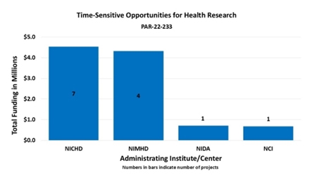 Bar graph showing funding related to “Time-Sensitive Opportunities for Health Research. PAR-22-233. Eunice Kennedy Shriver National Institute of Child Health and Human Development, 7 funded projects at $4,500,000; National Institute on Minority Health and Health Disparities, 4 funded projects at $4,300,000; National Institute on Drug Abuse, 1 funded project at $700,000; National Cancer Institute, 1 project at $700,000. 
